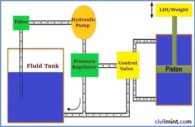 Components of a Hydraulic System