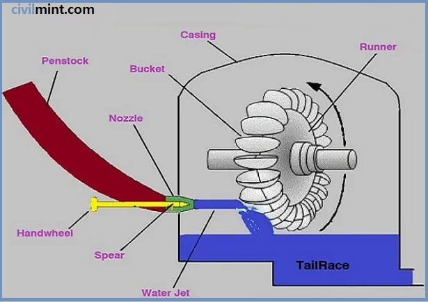 Parts of Pelton Wheel Turbine