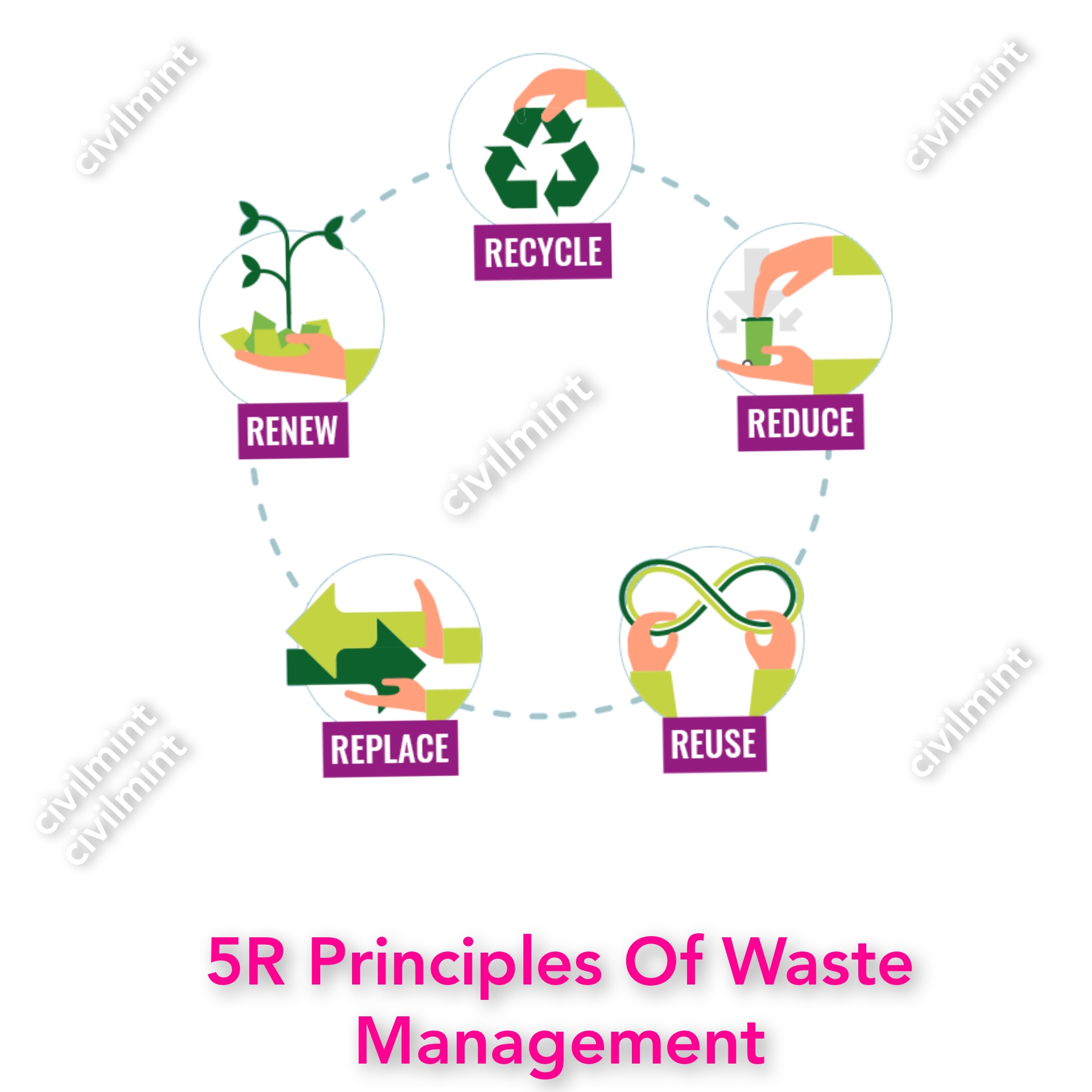 5R Principle Of Waste Management - NasRead.Com